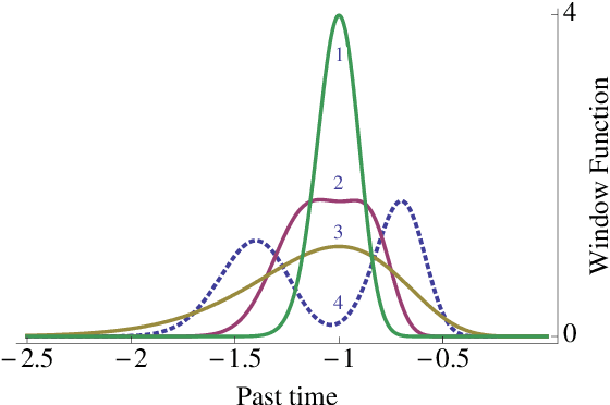 Figure 2 for Generic construction of scale-invariantly coarse grained memory
