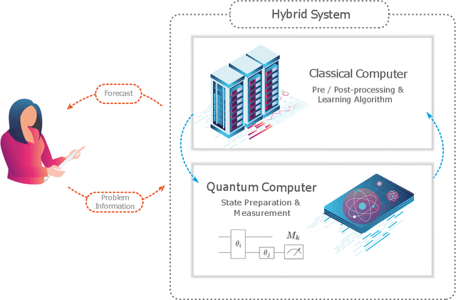 Figure 1 for Parameterized quantum circuits as machine learning models