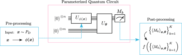 Figure 2 for Parameterized quantum circuits as machine learning models