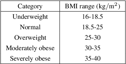 Figure 1 for Ordinal Regression using Noisy Pairwise Comparisons for Body Mass Index Range Estimation