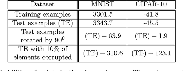 Figure 2 for High-Dimensional Probability Estimation with Deep Density Models
