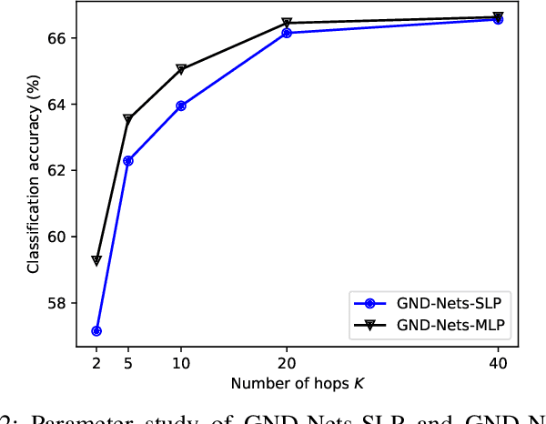 Figure 2 for Graph Neural Diffusion Networks for Semi-supervised Learning