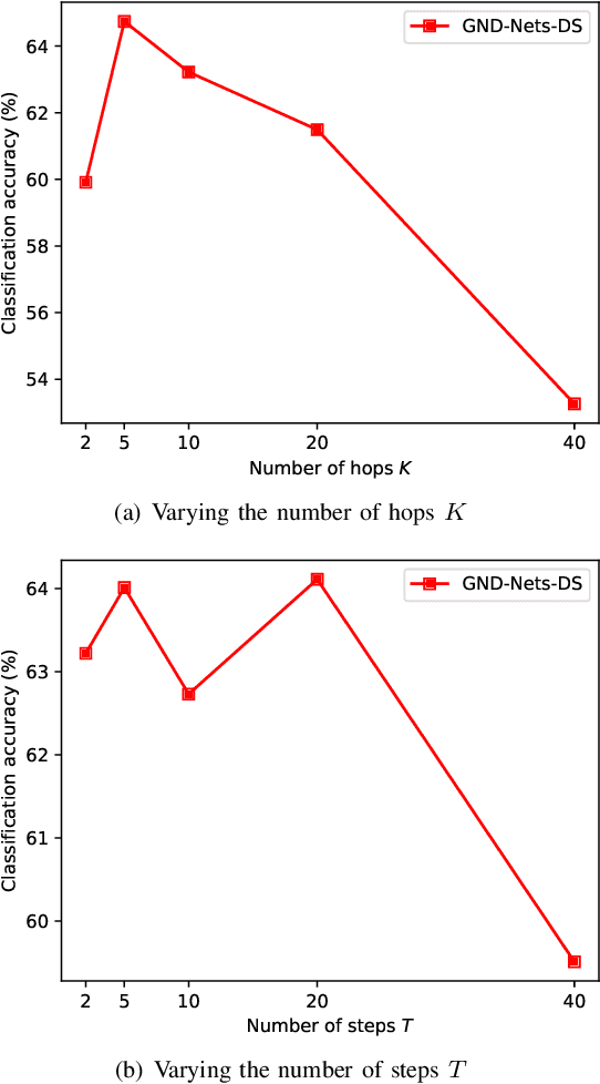 Figure 3 for Graph Neural Diffusion Networks for Semi-supervised Learning