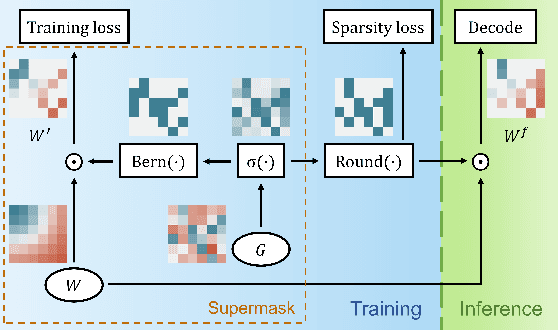 Figure 3 for End-to-End Supermask Pruning: Learning to Prune Image Captioning Models