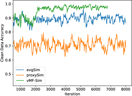 Figure 4 for Noise-Resistant Deep Metric Learning with Probabilistic Instance Filtering