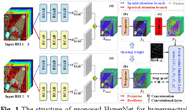 Figure 1 for HyperNet: Self-Supervised Hyperspectral Spatial-Spectral Feature Understanding Network for Hyperspectral Change Detection
