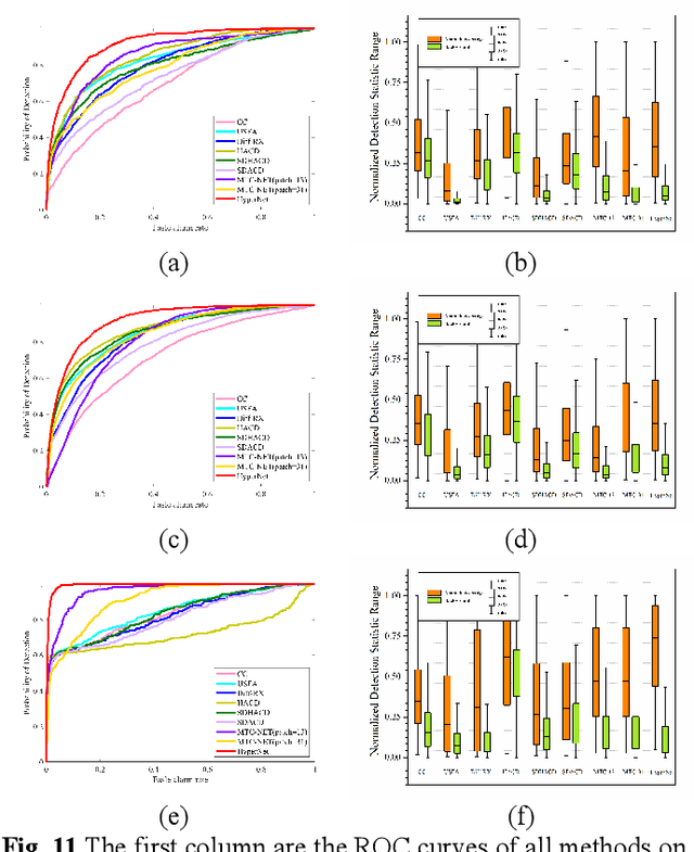 Figure 3 for HyperNet: Self-Supervised Hyperspectral Spatial-Spectral Feature Understanding Network for Hyperspectral Change Detection
