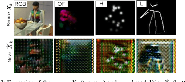 Figure 3 for Multimodal Generation of Novel Action Appearances for Synthetic-to-Real Recognition of Activities of Daily Living