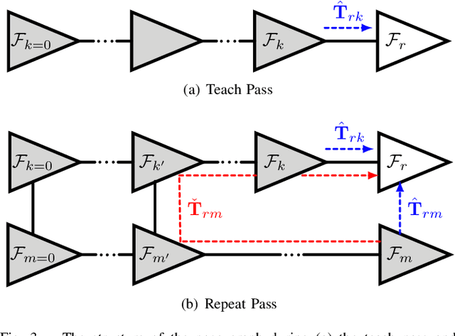 Figure 3 for Should Radar Replace Lidar in All-Weather Mapping and Localization?