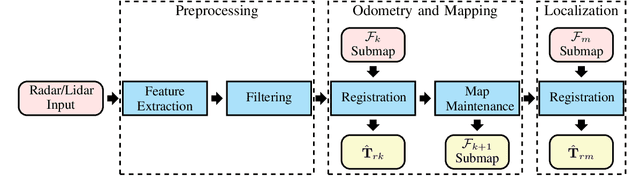 Figure 4 for Should Radar Replace Lidar in All-Weather Mapping and Localization?