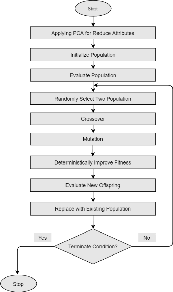 Figure 2 for Early Prediction of Heart Disease Using PCA and Hybrid Genetic Algorithm with k-Means