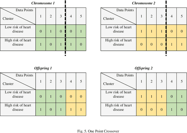 Figure 4 for Early Prediction of Heart Disease Using PCA and Hybrid Genetic Algorithm with k-Means