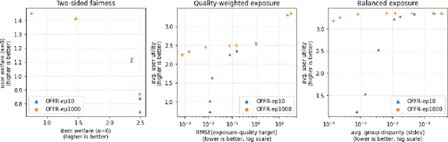 Figure 2 for Fast online ranking with fairness of exposure