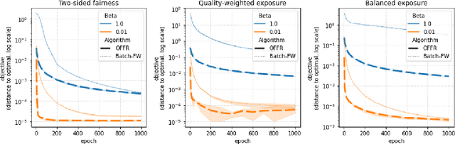 Figure 3 for Fast online ranking with fairness of exposure