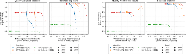 Figure 4 for Fast online ranking with fairness of exposure