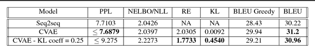 Figure 1 for Conditional Variational Autoencoder for Neural Machine Translation