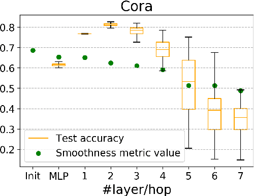 Figure 3 for Towards Deeper Graph Neural Networks