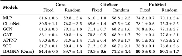 Figure 4 for Towards Deeper Graph Neural Networks