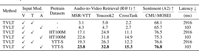 Figure 2 for TVLT: Textless Vision-Language Transformer