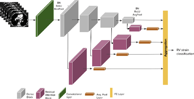 Figure 1 for Weakly Supervised Attention Model for RV StrainClassification from volumetric CTPA Scans