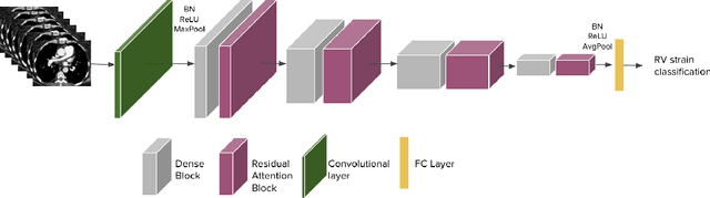 Figure 3 for Weakly Supervised Attention Model for RV StrainClassification from volumetric CTPA Scans