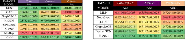 Figure 2 for High-Order Pooling for Graph Neural Networks with Tensor Decomposition