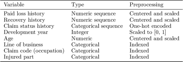 Figure 2 for Individual Claims Forecasting with Bayesian Mixture Density Networks