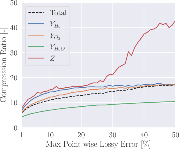 Figure 3 for The Bearable Lightness of Big Data: Towards Massive Public Datasets in Scientific Machine Learning