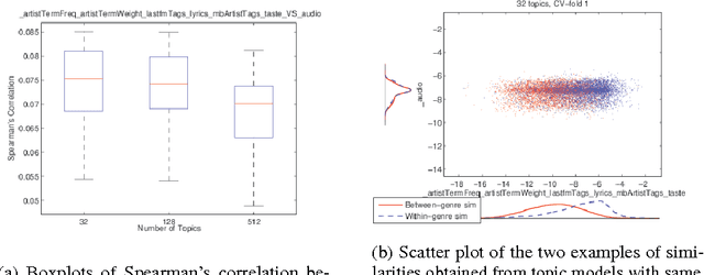 Figure 2 for A Topic Model Approach to Multi-Modal Similarity