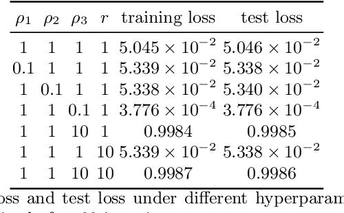 Figure 4 for ADMMiRNN: Training RNN with Stable Convergence via An Efficient ADMM Approach