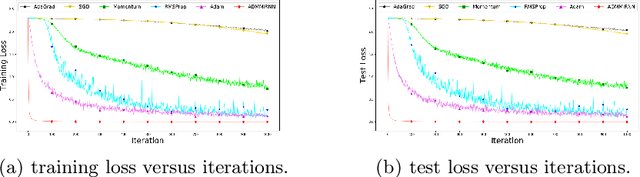 Figure 3 for ADMMiRNN: Training RNN with Stable Convergence via An Efficient ADMM Approach