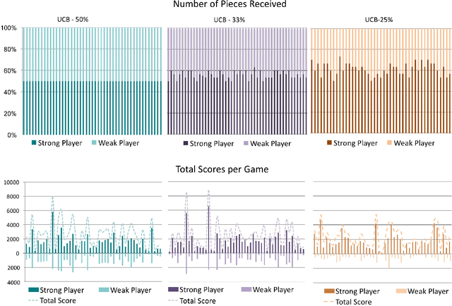 Figure 4 for Reinforcement Learning with Fairness Constraints for Resource Distribution in Human-Robot Teams