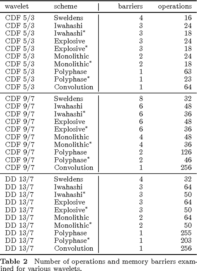 Figure 4 for Parallel Wavelet Schemes for Images