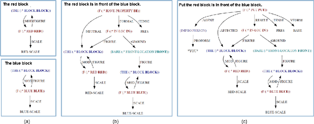 Figure 1 for "How to best say it?" : Translating Directives in Machine Language into Natural Language in the Blocks World