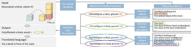 Figure 3 for "How to best say it?" : Translating Directives in Machine Language into Natural Language in the Blocks World