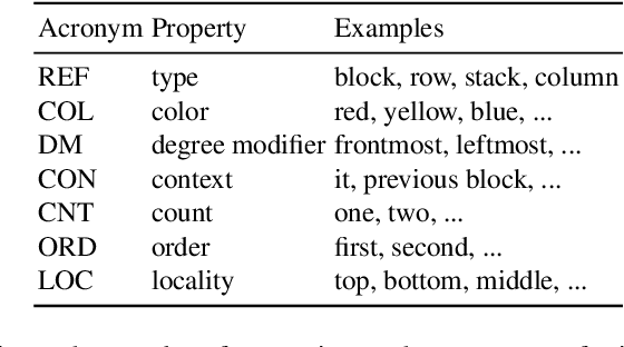 Figure 2 for "How to best say it?" : Translating Directives in Machine Language into Natural Language in the Blocks World