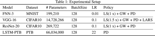 Figure 1 for O(1) Communication for Distributed SGD through Two-Level Gradient Averaging