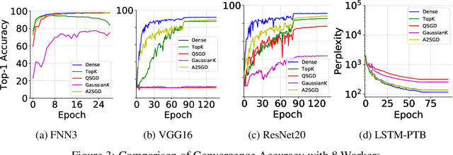 Figure 4 for O(1) Communication for Distributed SGD through Two-Level Gradient Averaging