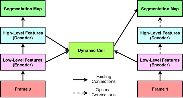 Figure 1 for Architecture Search of Dynamic Cells for Semantic Video Segmentation