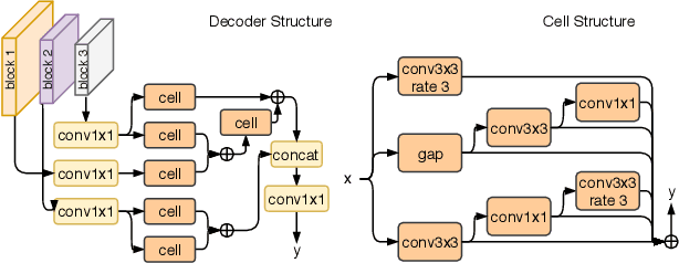 Figure 3 for Architecture Search of Dynamic Cells for Semantic Video Segmentation