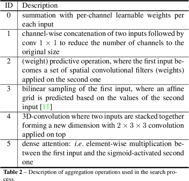 Figure 4 for Architecture Search of Dynamic Cells for Semantic Video Segmentation