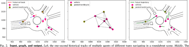 Figure 2 for Heterogeneous Edge-Enhanced Graph Attention Network For Multi-Agent Trajectory Prediction