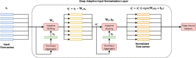 Figure 1 for Deep Adaptive Input Normalization for Price Forecasting using Limit Order Book Data