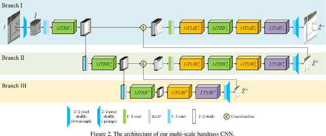 Figure 3 for Image Demoireing with Learnable Bandpass Filters