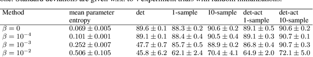 Figure 4 for Reintroducing Straight-Through Estimators as Principled Methods for Stochastic Binary Networks