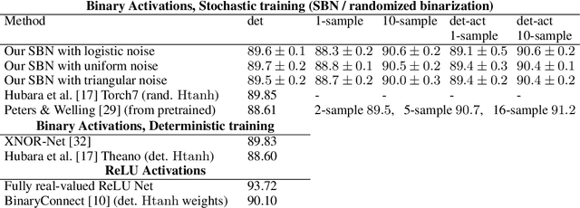 Figure 2 for Reintroducing Straight-Through Estimators as Principled Methods for Stochastic Binary Networks