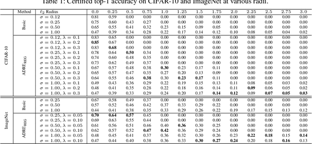 Figure 1 for Regularized Training and Tight Certification for Randomized Smoothed Classifier with Provable Robustness