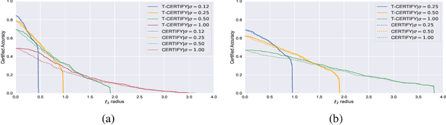 Figure 3 for Regularized Training and Tight Certification for Randomized Smoothed Classifier with Provable Robustness