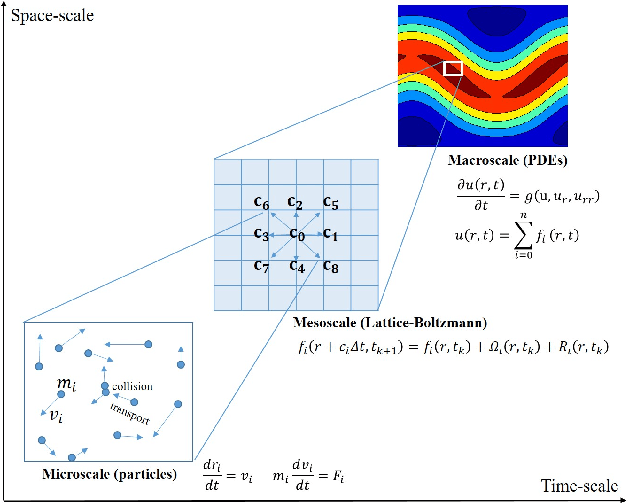 Figure 1 for Coarse-scale PDEs from fine-scale observations via machine learning