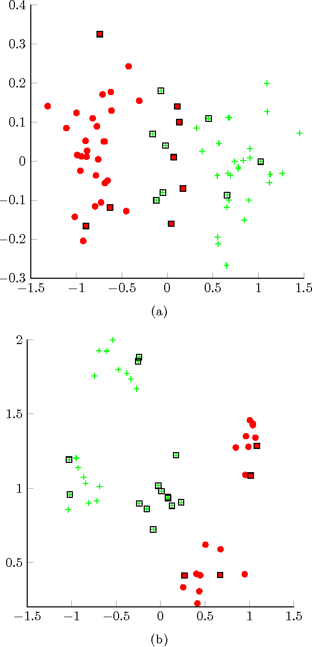 Figure 3 for Determinantal Clustering Processes - A Nonparametric Bayesian Approach to Kernel Based Semi-Supervised Clustering